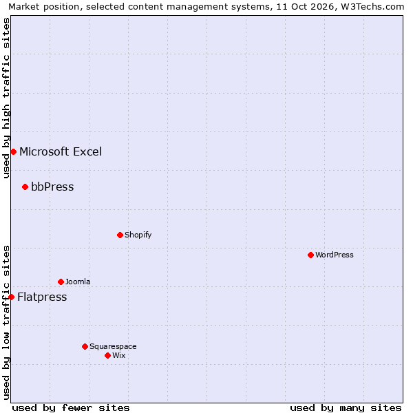 Market position of bbPress vs. Microsoft Excel vs. Flatpress