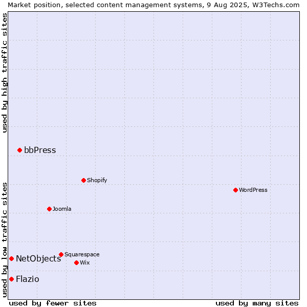Market position of bbPress vs. NetObjects vs. Flazio
