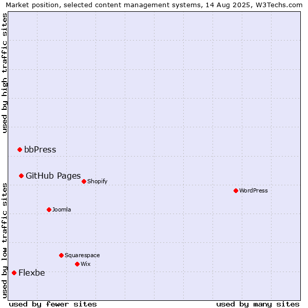 Market position of GitHub Pages vs. bbPress vs. Flexbe