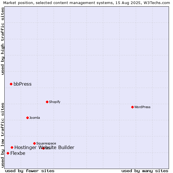 Market position of Hostinger Website Builder vs. bbPress vs. Flexbe