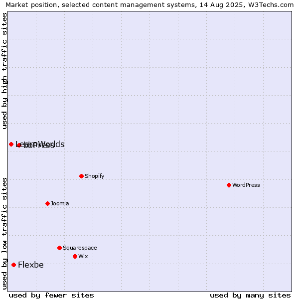 Market position of bbPress vs. Flexbe vs. LearnWorlds