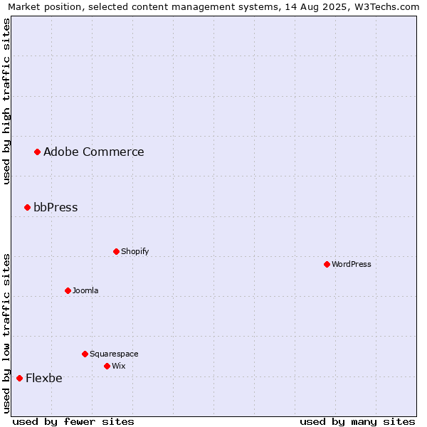 Market position of Adobe Commerce vs. bbPress vs. Flexbe