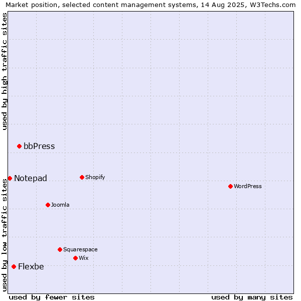 Market position of bbPress vs. Flexbe vs. Notepad
