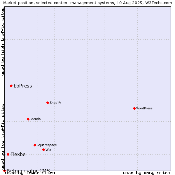 Market position of bbPress vs. Flexbe vs. Netgenerator CMS