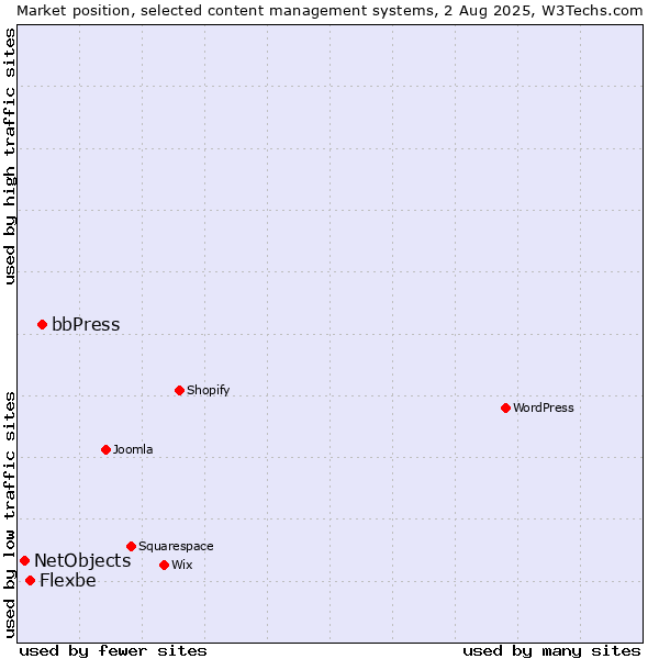 Market position of bbPress vs. Flexbe vs. NetObjects