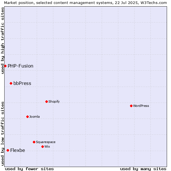 Market position of bbPress vs. Flexbe vs. PHP-Fusion