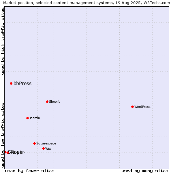 Market position of bbPress vs. Flexbe vs. Sitoper