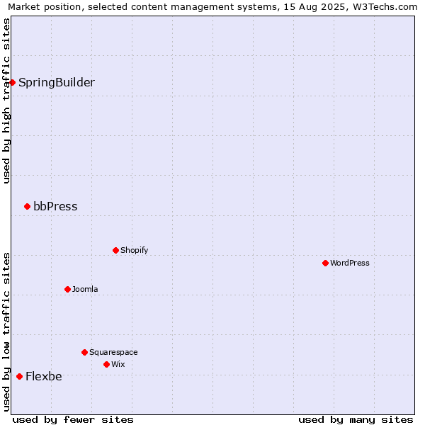 Market position of bbPress vs. Flexbe vs. SpringBuilder