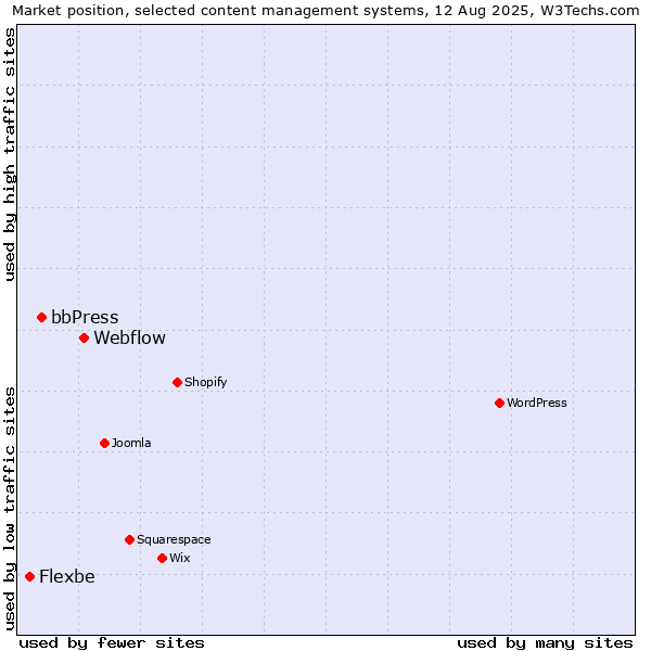 Market position of Webflow vs. bbPress vs. Flexbe