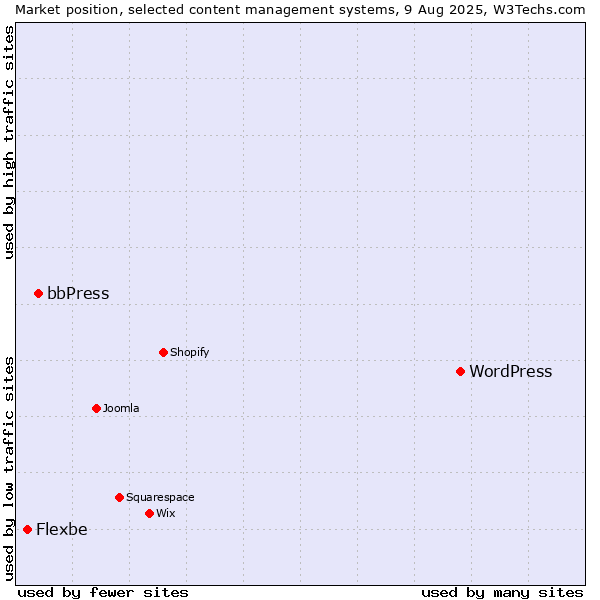 Market position of WordPress vs. bbPress vs. Flexbe
