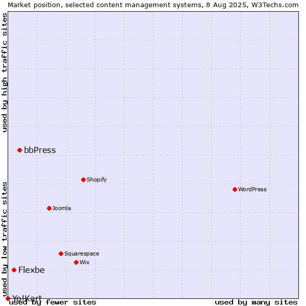 Market position of bbPress vs. Flexbe vs. Yo!Kart