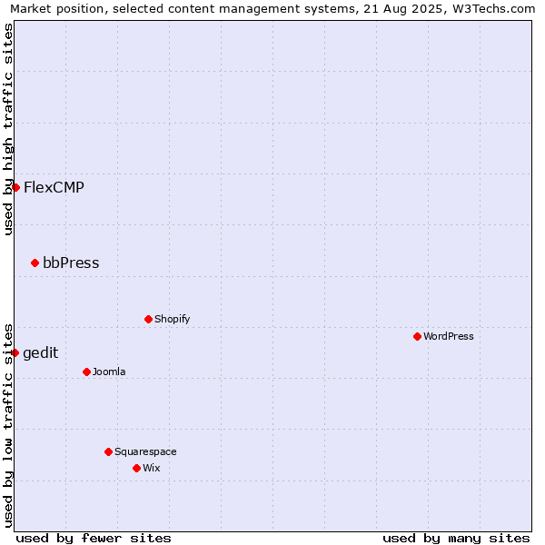 Market position of bbPress vs. FlexCMP vs. gedit