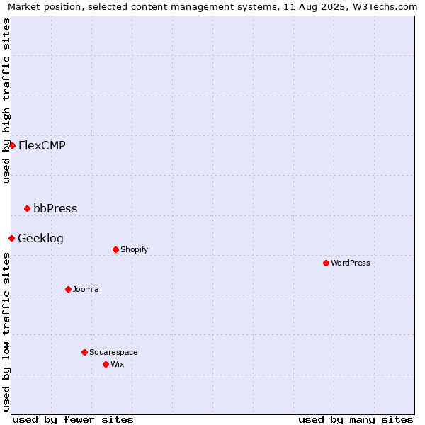 Market position of bbPress vs. FlexCMP vs. Geeklog