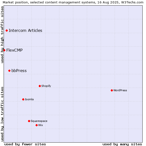 Market position of bbPress vs. Intercom Articles vs. FlexCMP