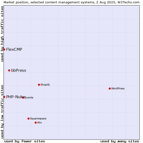 Market position of bbPress vs. PHP-Nuke vs. FlexCMP