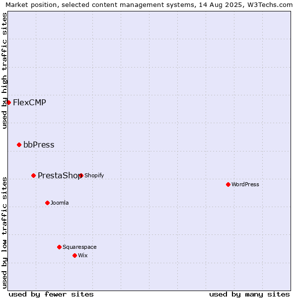 Market position of PrestaShop vs. bbPress vs. FlexCMP