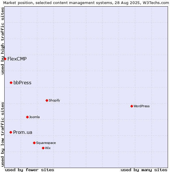 Market position of bbPress vs. Prom.ua vs. FlexCMP