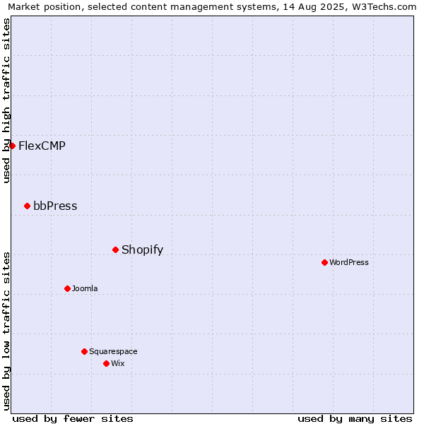 Market position of Shopify vs. bbPress vs. FlexCMP