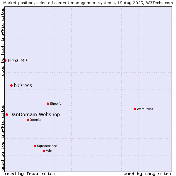 Market position of bbPress vs. DanDomain Webshop vs. FlexCMP