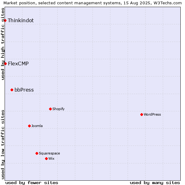 Market position of bbPress vs. FlexCMP vs. Thinkindot