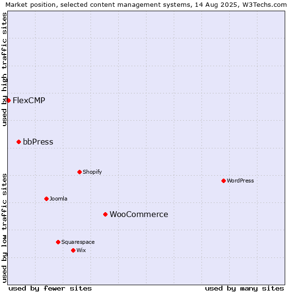 Market position of WooCommerce vs. bbPress vs. FlexCMP