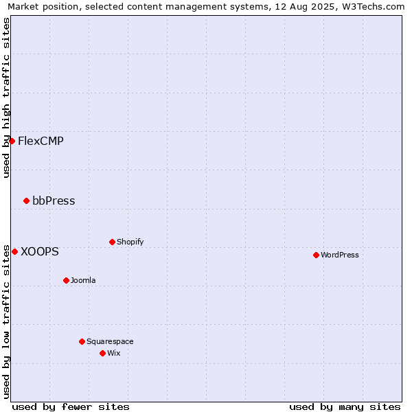 Market position of bbPress vs. XOOPS vs. FlexCMP