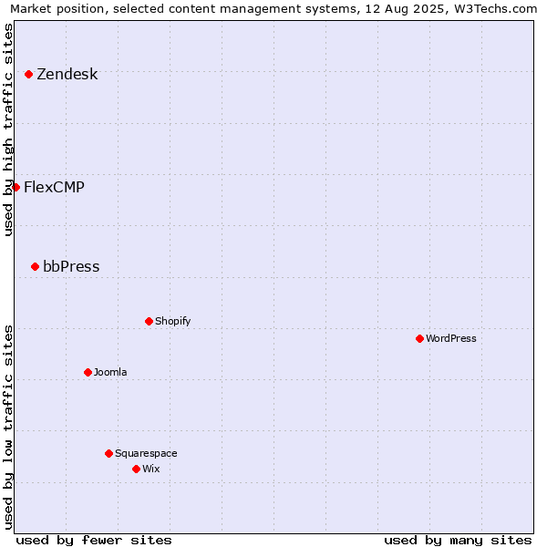 Market position of bbPress vs. Zendesk vs. FlexCMP