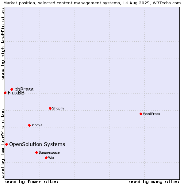 Market position of bbPress vs. OpenSolution Systems vs. FluxBB