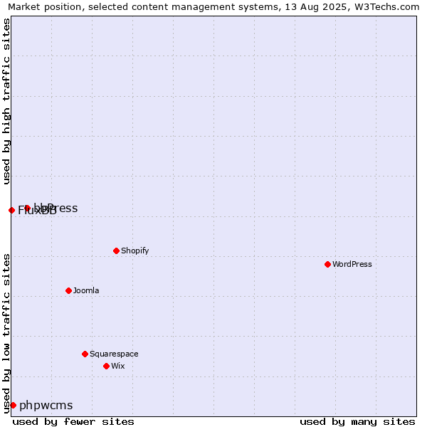 Market position of bbPress vs. phpwcms vs. FluxBB