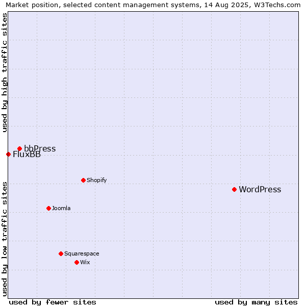 Market position of WordPress vs. bbPress vs. FluxBB