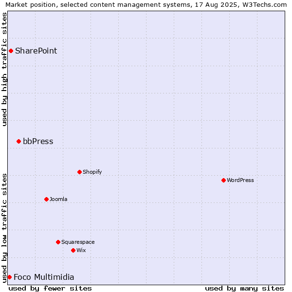 Market position of bbPress vs. SharePoint vs. Foco Multimidia