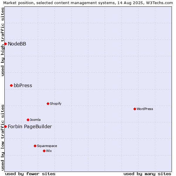 Market position of bbPress vs. NodeBB vs. Forbin PageBuilder