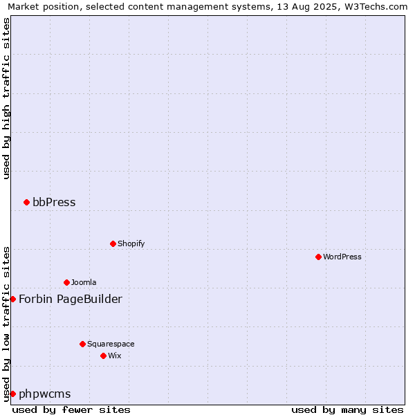 Market position of bbPress vs. phpwcms vs. Forbin PageBuilder