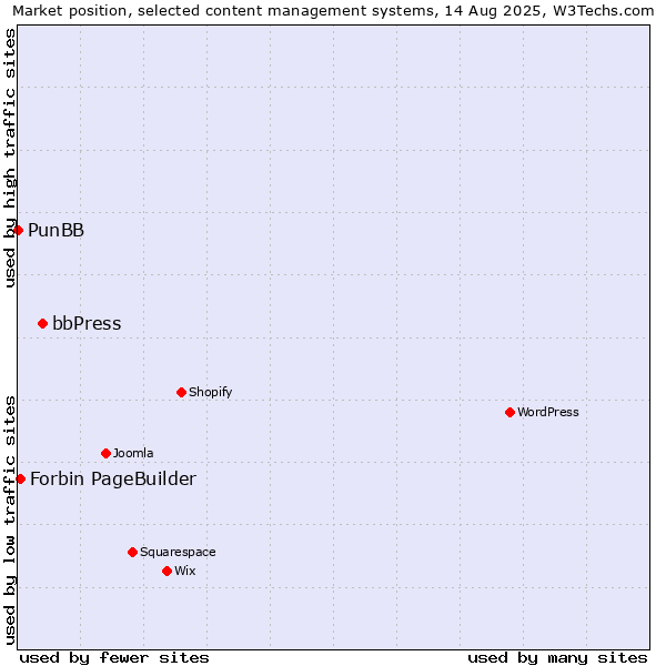 Market position of bbPress vs. Forbin PageBuilder vs. PunBB