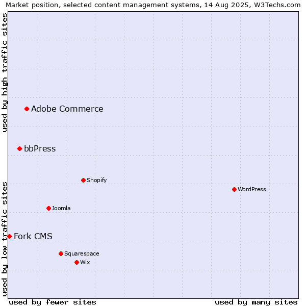 Market position of Adobe Commerce vs. bbPress vs. Fork CMS