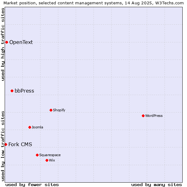 Market position of bbPress vs. OpenText vs. Fork CMS