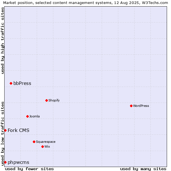 Market position of bbPress vs. Fork CMS vs. phpwcms