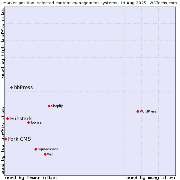 Market position of bbPress vs. Substack vs. Fork CMS