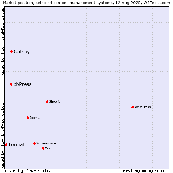 Market position of Gatsby vs. bbPress vs. Format