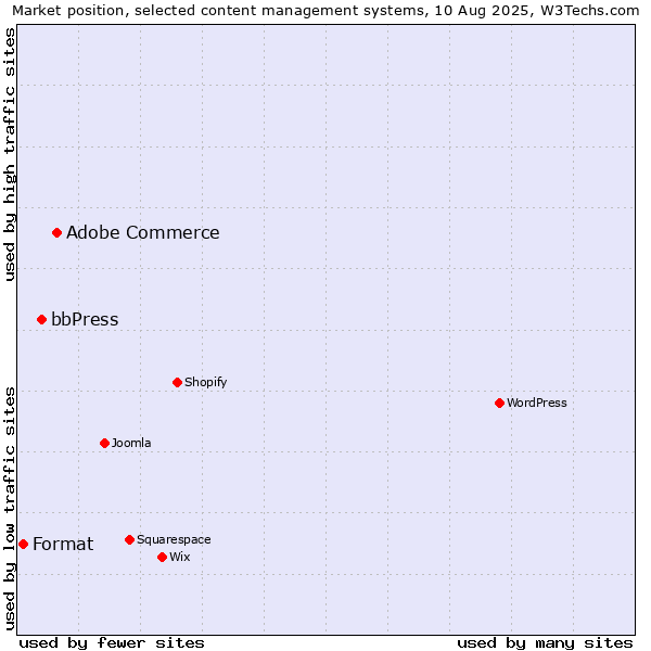 Market position of Adobe Commerce vs. bbPress vs. Format