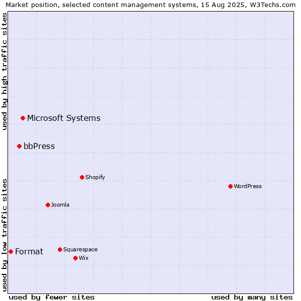 Market position of Microsoft Systems vs. bbPress vs. Format