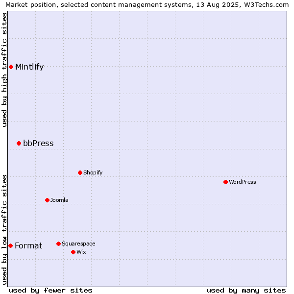 Market position of bbPress vs. Mintlify vs. Format