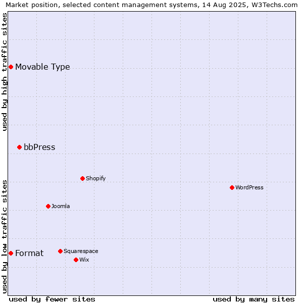 Market position of bbPress vs. Movable Type vs. Format