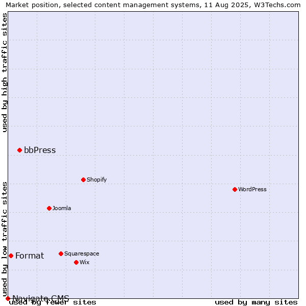 Market position of bbPress vs. Format vs. Navigate CMS