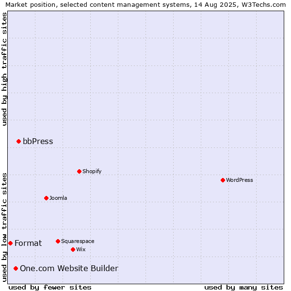 Market position of bbPress vs. One.com Website Builder vs. Format