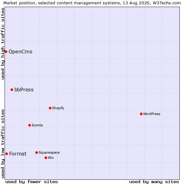 Market position of bbPress vs. Format vs. OpenCms