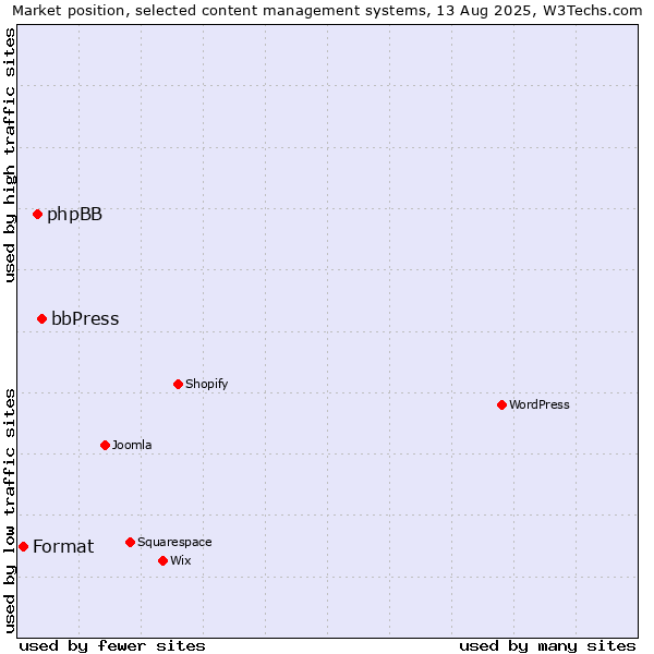 Market position of bbPress vs. phpBB vs. Format