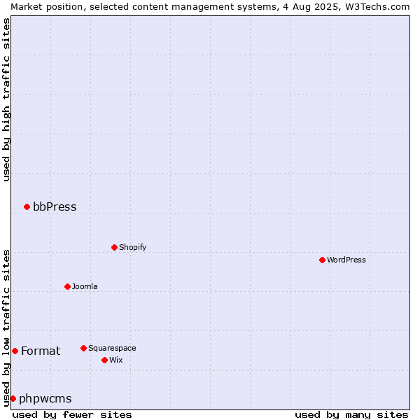 Market position of bbPress vs. Format vs. phpwcms