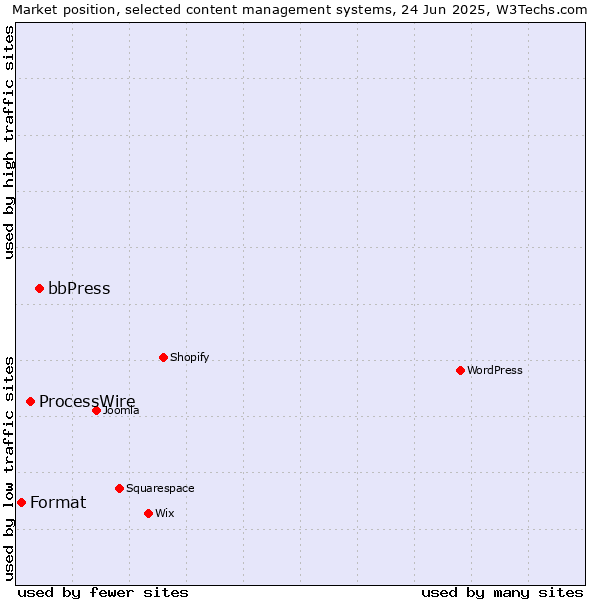 Market position of bbPress vs. ProcessWire vs. Format