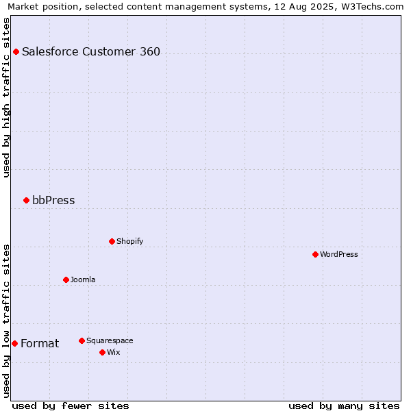 Market position of bbPress vs. Salesforce Customer 360 vs. Format